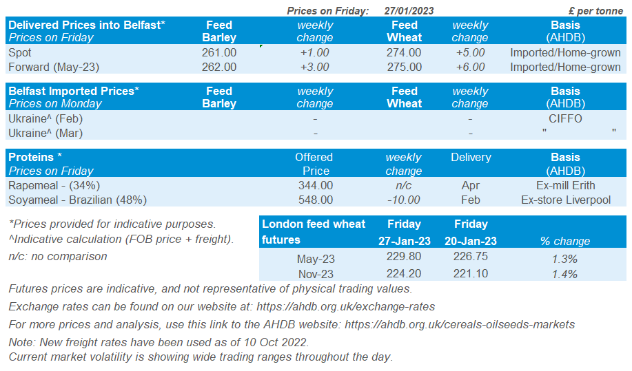 Table showing Northern Ireland delivered feed wheat and barley prices, as well as futures movements